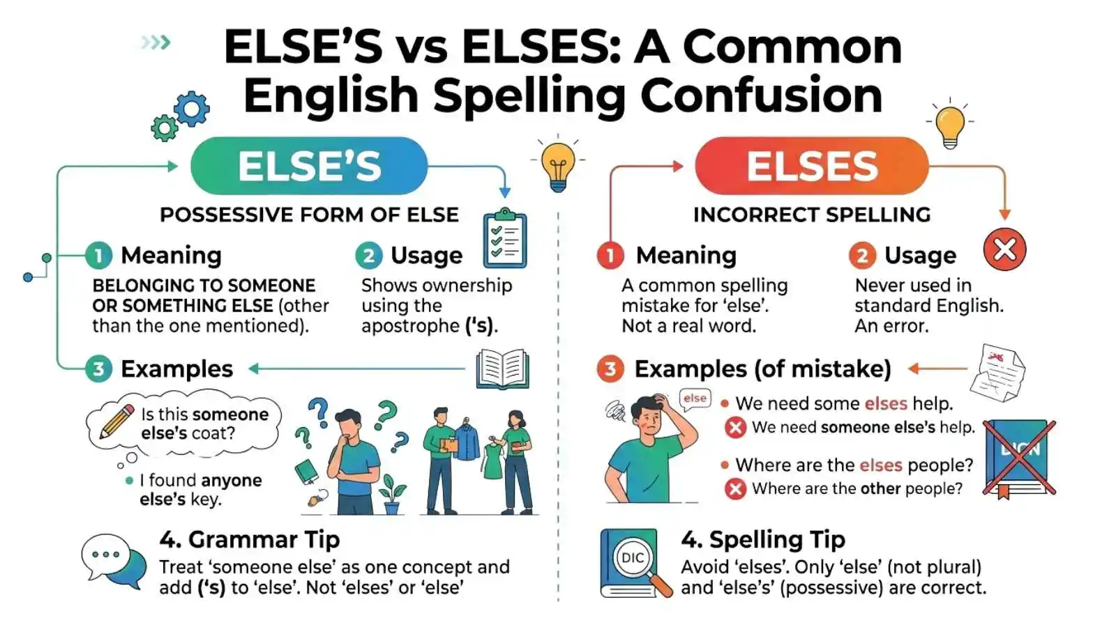 Else's or Elses