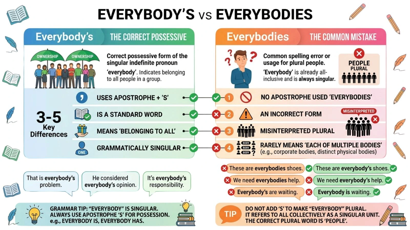 Everybody's or Everybodies