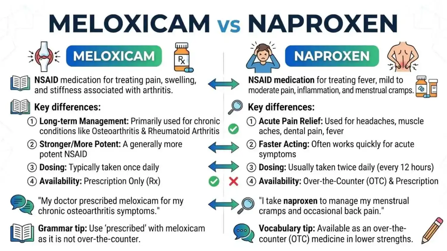 meloxicam or naproxen