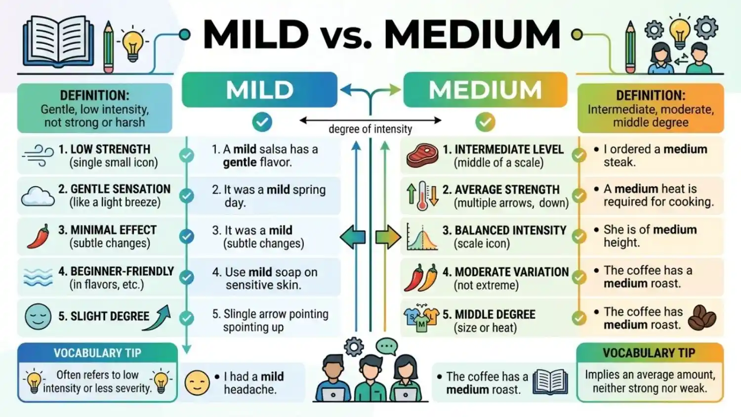 Mild or Medium