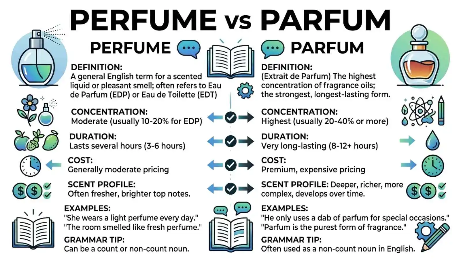Perfume or Parfum