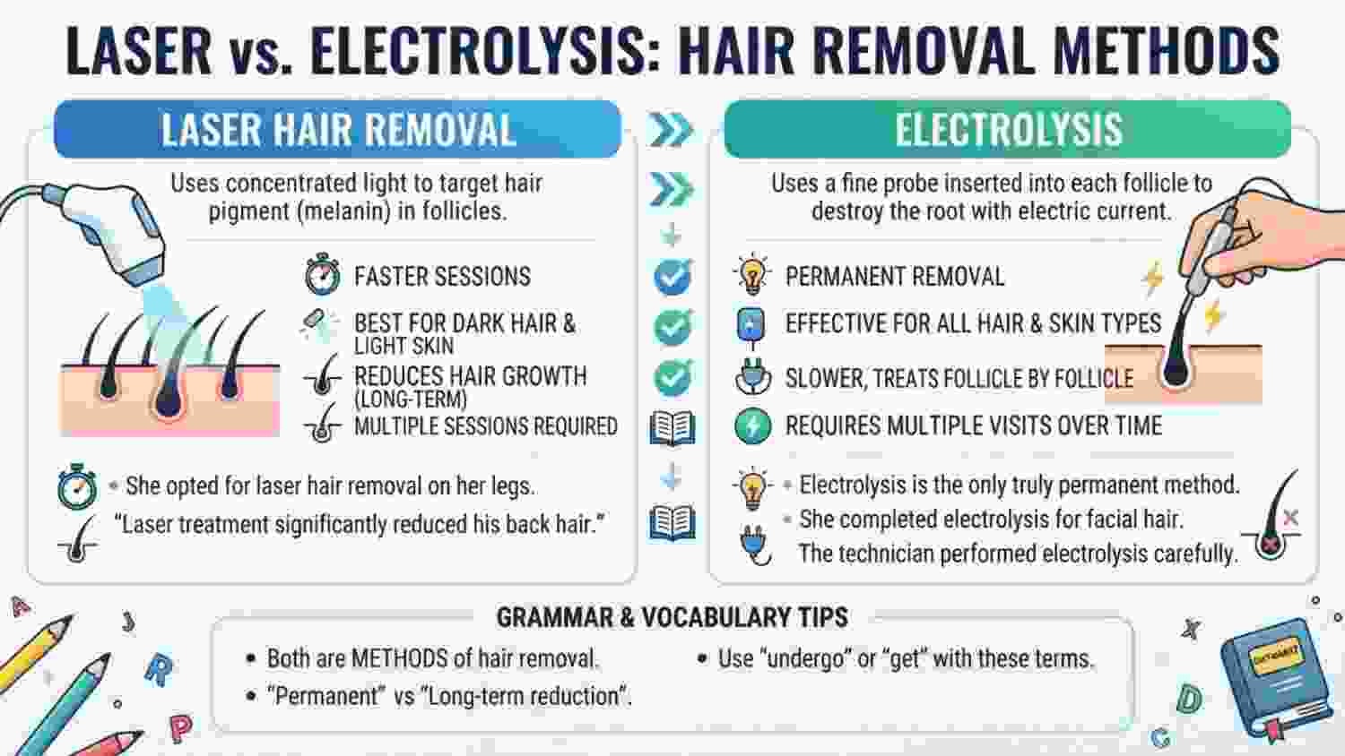 Laser or Electrolysis