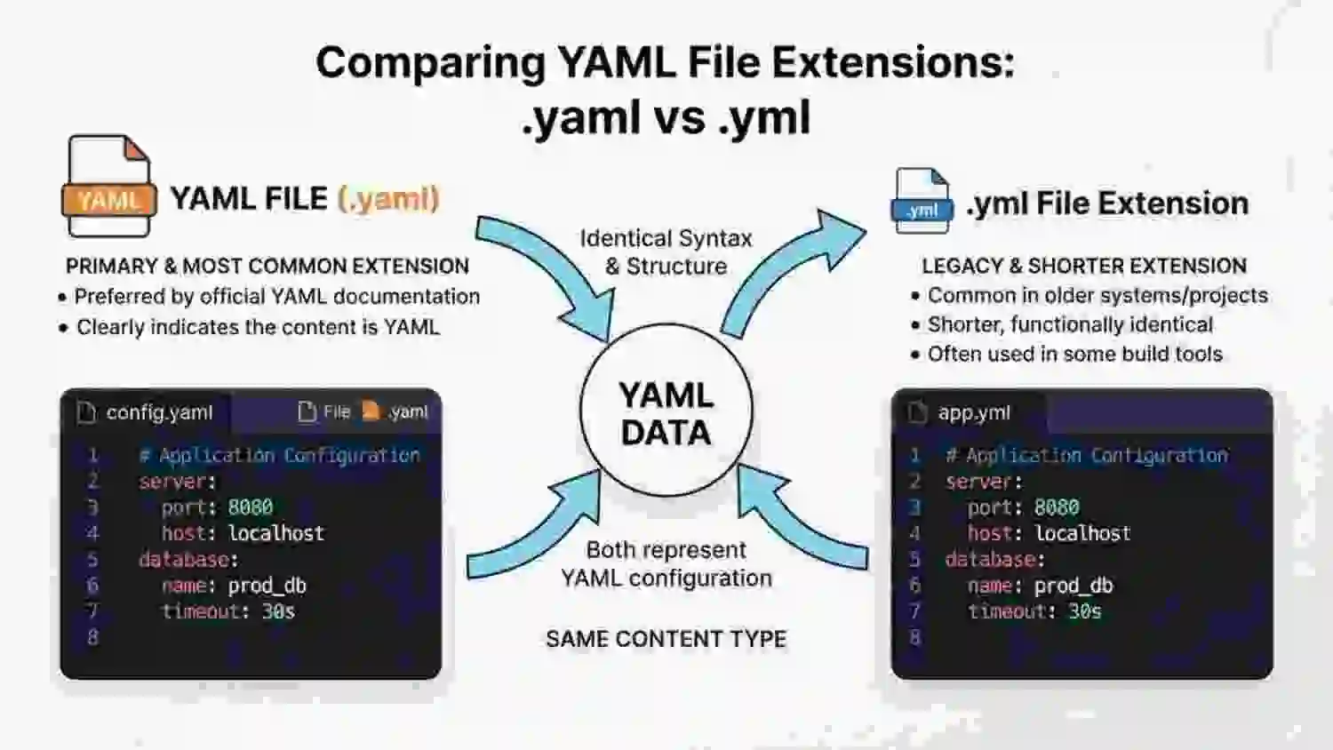 YAML or YML